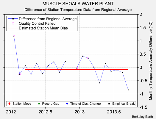 MUSCLE SHOALS WATER PLANT difference from regional expectation