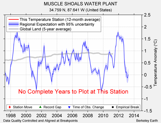 MUSCLE SHOALS WATER PLANT comparison to regional expectation