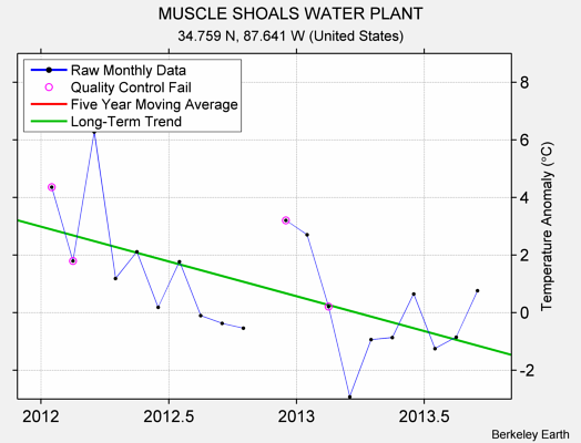 MUSCLE SHOALS WATER PLANT Raw Mean Temperature