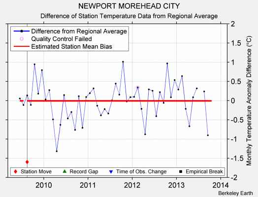 NEWPORT MOREHEAD CITY difference from regional expectation