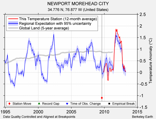 NEWPORT MOREHEAD CITY comparison to regional expectation