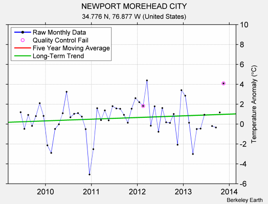 NEWPORT MOREHEAD CITY Raw Mean Temperature