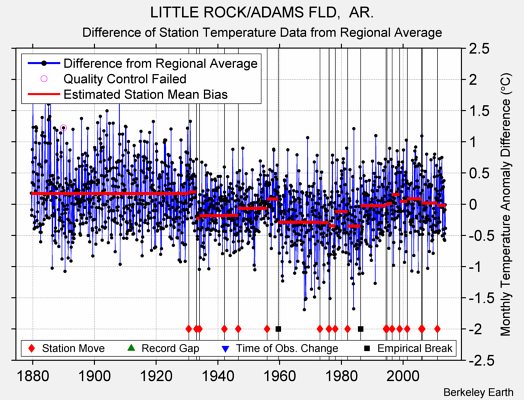 LITTLE ROCK/ADAMS FLD,  AR. difference from regional expectation