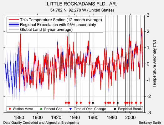 LITTLE ROCK/ADAMS FLD,  AR. comparison to regional expectation