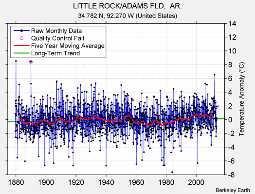 LITTLE ROCK/ADAMS FLD,  AR. Raw Mean Temperature