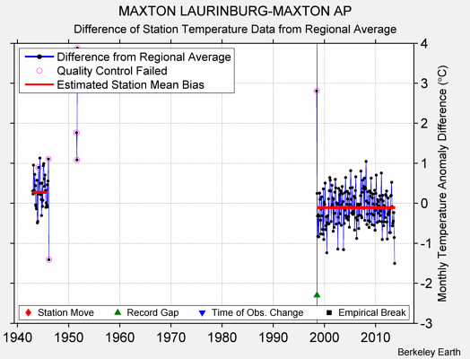 MAXTON LAURINBURG-MAXTON AP difference from regional expectation