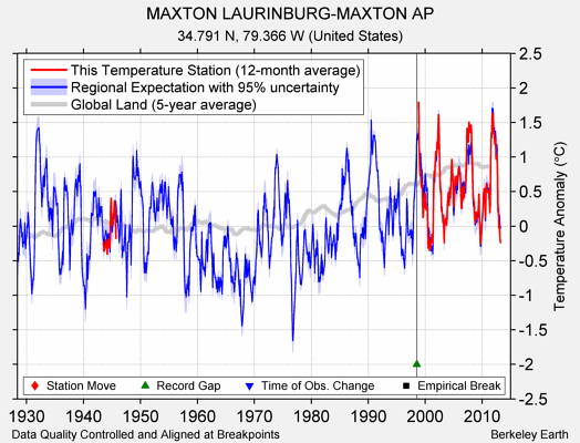 MAXTON LAURINBURG-MAXTON AP comparison to regional expectation