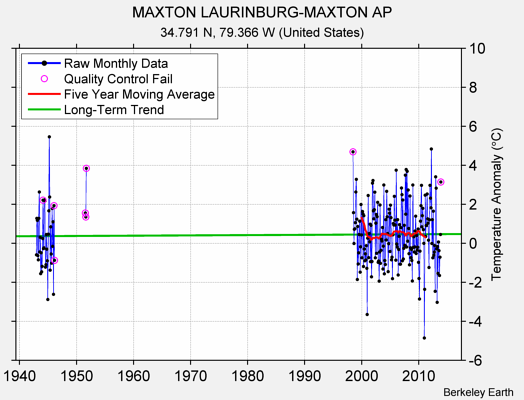 MAXTON LAURINBURG-MAXTON AP Raw Mean Temperature