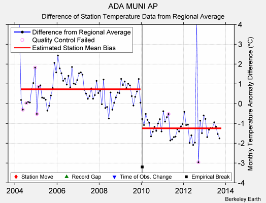 ADA MUNI AP difference from regional expectation