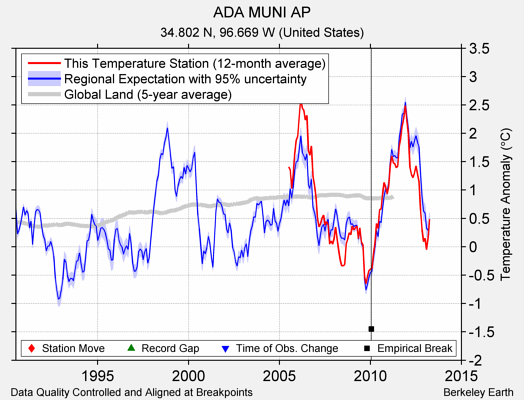 ADA MUNI AP comparison to regional expectation