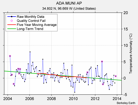 ADA MUNI AP Raw Mean Temperature