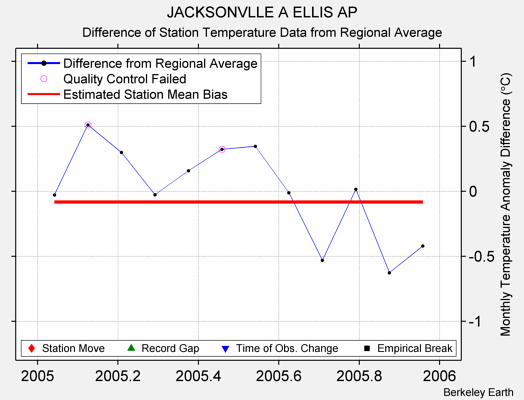 JACKSONVLLE A ELLIS AP difference from regional expectation