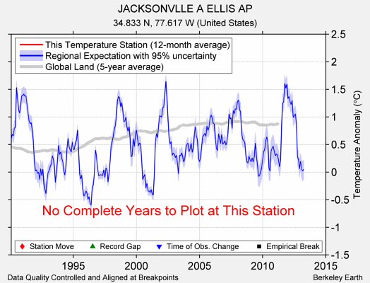 JACKSONVLLE A ELLIS AP comparison to regional expectation