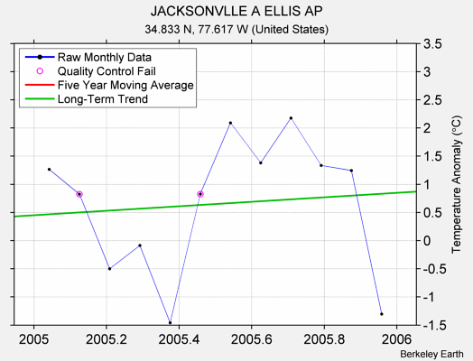 JACKSONVLLE A ELLIS AP Raw Mean Temperature