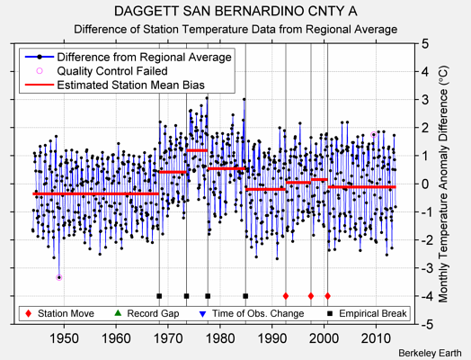 DAGGETT SAN BERNARDINO CNTY A difference from regional expectation