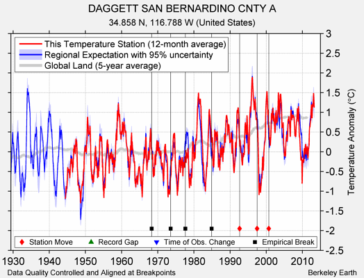 DAGGETT SAN BERNARDINO CNTY A comparison to regional expectation