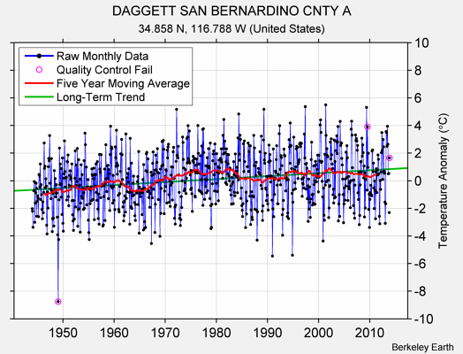 DAGGETT SAN BERNARDINO CNTY A Raw Mean Temperature