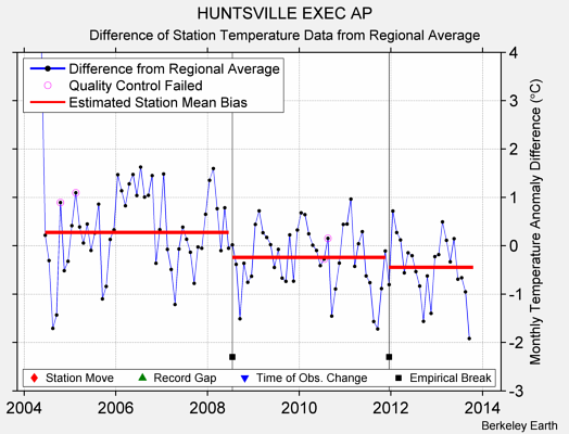 HUNTSVILLE EXEC AP difference from regional expectation