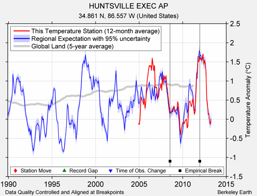 HUNTSVILLE EXEC AP comparison to regional expectation