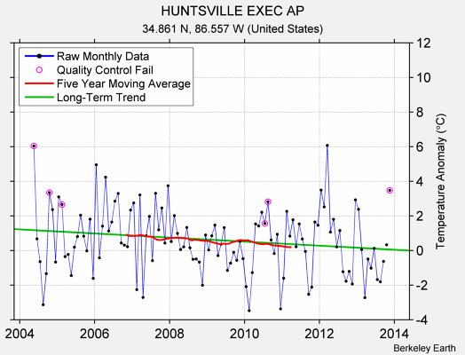 HUNTSVILLE EXEC AP Raw Mean Temperature