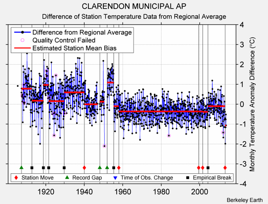 CLARENDON MUNICIPAL AP difference from regional expectation