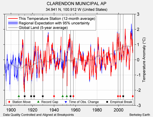 CLARENDON MUNICIPAL AP comparison to regional expectation