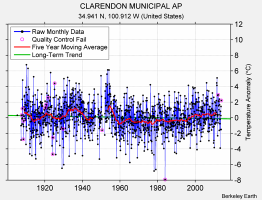 CLARENDON MUNICIPAL AP Raw Mean Temperature