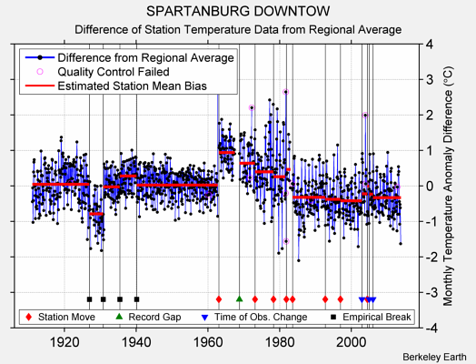 SPARTANBURG DOWNTOW difference from regional expectation