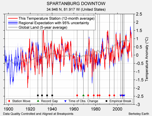 SPARTANBURG DOWNTOW comparison to regional expectation