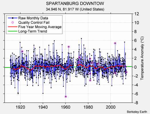 SPARTANBURG DOWNTOW Raw Mean Temperature