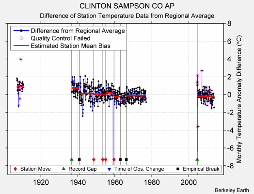 CLINTON SAMPSON CO AP difference from regional expectation