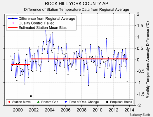 ROCK HILL YORK COUNTY AP difference from regional expectation