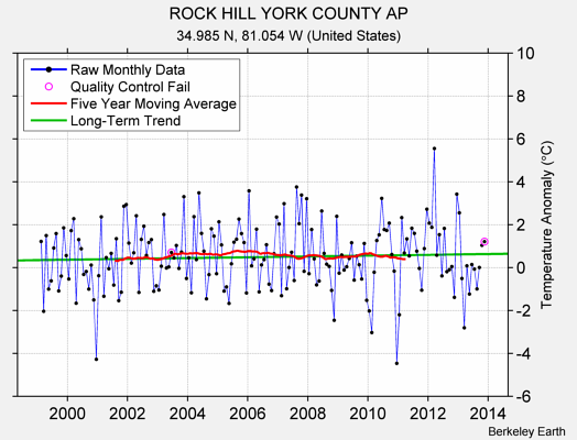 ROCK HILL YORK COUNTY AP Raw Mean Temperature