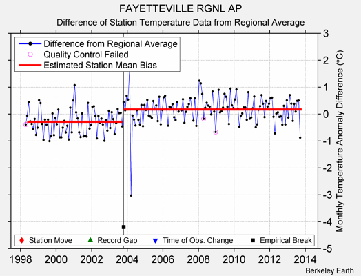 FAYETTEVILLE RGNL AP difference from regional expectation