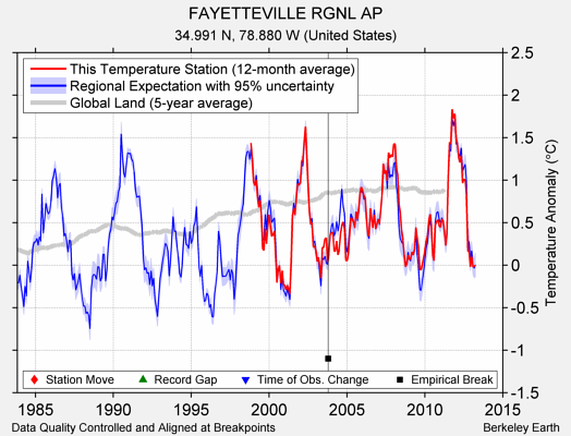 FAYETTEVILLE RGNL AP comparison to regional expectation