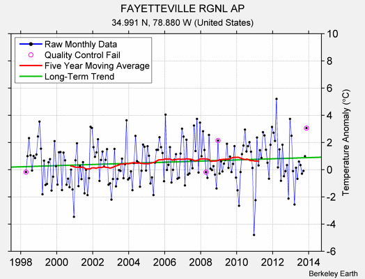 FAYETTEVILLE RGNL AP Raw Mean Temperature