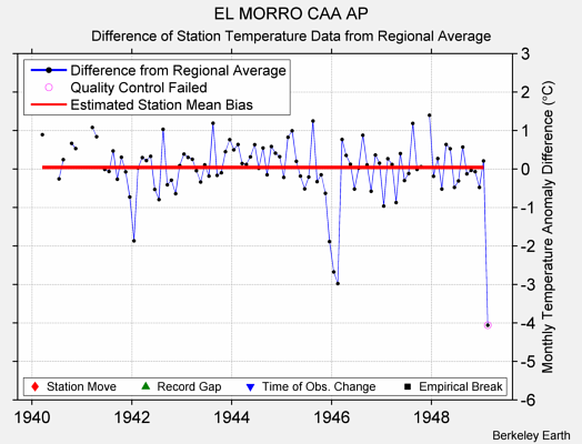 EL MORRO CAA AP difference from regional expectation