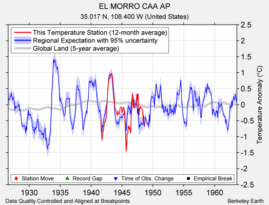 EL MORRO CAA AP comparison to regional expectation