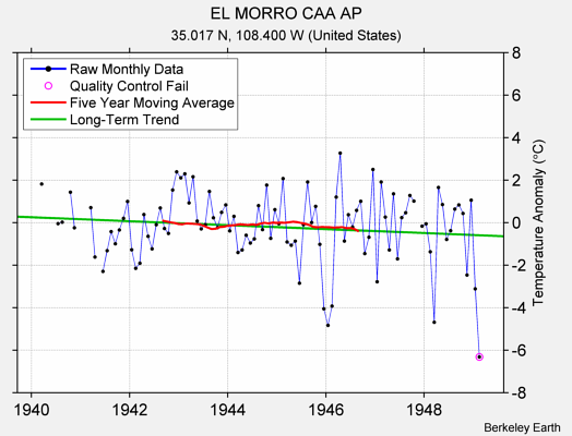 EL MORRO CAA AP Raw Mean Temperature