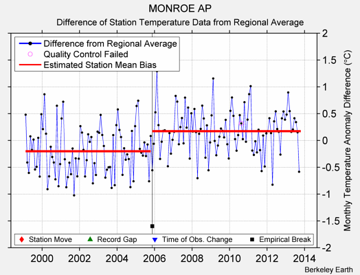 MONROE AP difference from regional expectation