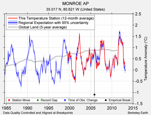 MONROE AP comparison to regional expectation