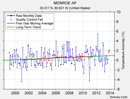 MONROE AP Raw Mean Temperature