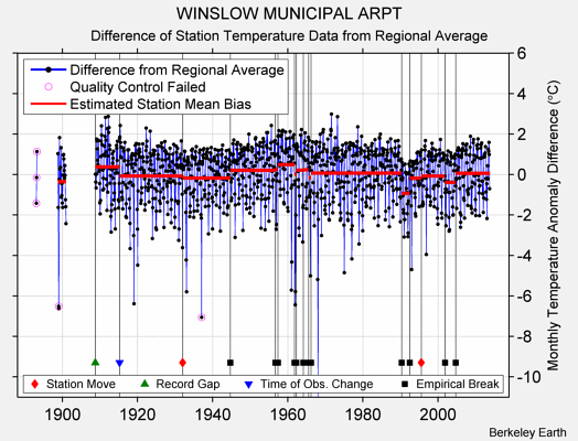 WINSLOW MUNICIPAL ARPT difference from regional expectation