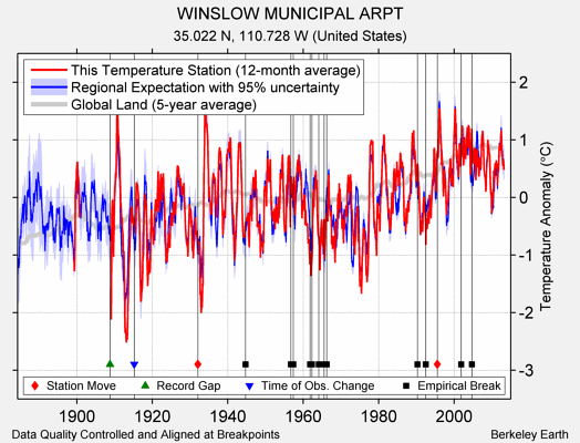 WINSLOW MUNICIPAL ARPT comparison to regional expectation