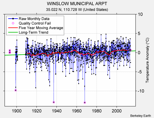 WINSLOW MUNICIPAL ARPT Raw Mean Temperature