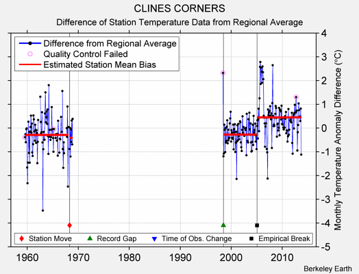 CLINES CORNERS difference from regional expectation