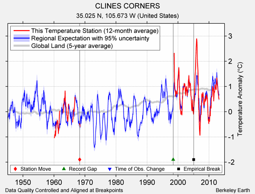 CLINES CORNERS comparison to regional expectation