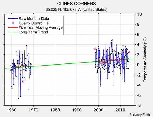 CLINES CORNERS Raw Mean Temperature