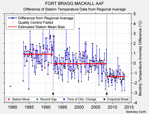 FORT BRAGG MACKALL AAF difference from regional expectation