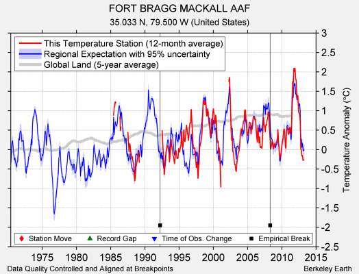 FORT BRAGG MACKALL AAF comparison to regional expectation